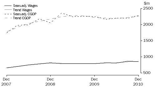 Graph: Electricity, Gas, Water and Waste Services