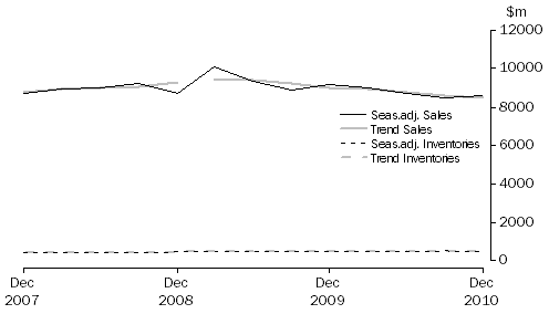 Graph: Electricity, Gas, Water and Waste Services