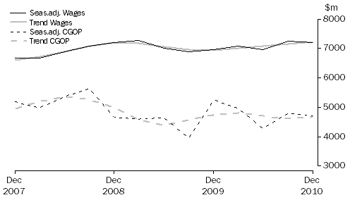 Graph: Wholesale Trade