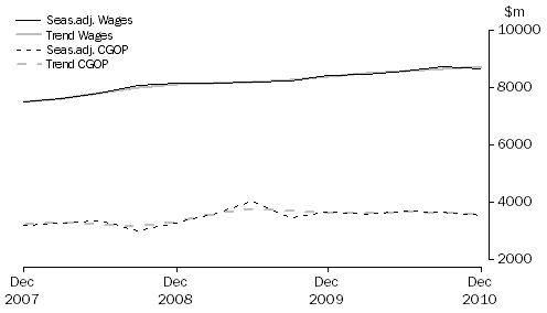 Graph: Retail Trade