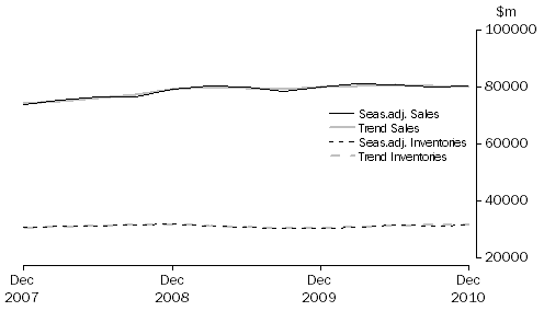 Graph: Retail Trade