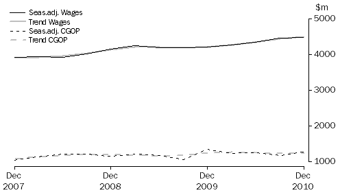 Graph: Accommodation and Food Services