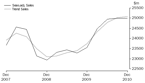 Graph: Transport, Postal and Warehousing