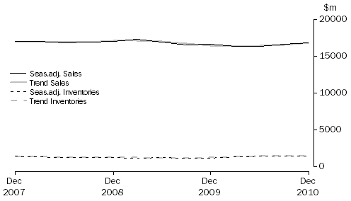 Graph: Accommodation and Food Services