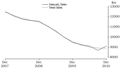 Graph: Financial and Insurance Services