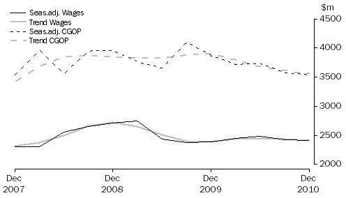 Graph: Rental, Hiring and Real Estate Services