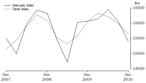 Graph: Rental, Hiring and Real Estate Services
