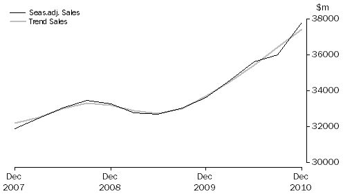 Graph: Professional, Scientific and Technical Services