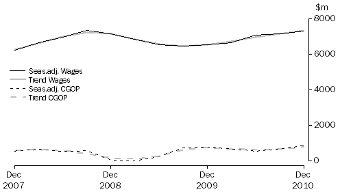 Graph: Administrative and Support Services