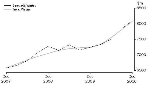 Graph: Health Care and Social Assistance