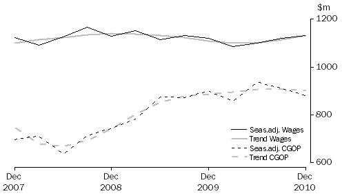 Graph: Arts and Recreation Services