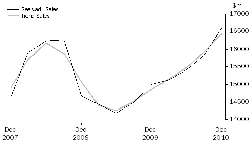 Graph: Administrative and Support Services