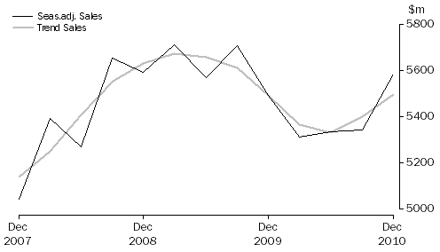 Graph: Arts and Recreation Services
