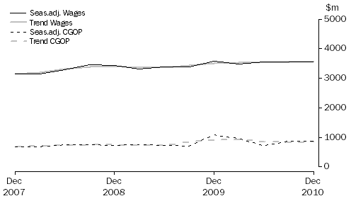 Graph: Other Services