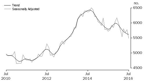Graph: Graph shows commitments for construction of dwellings for owner occupation