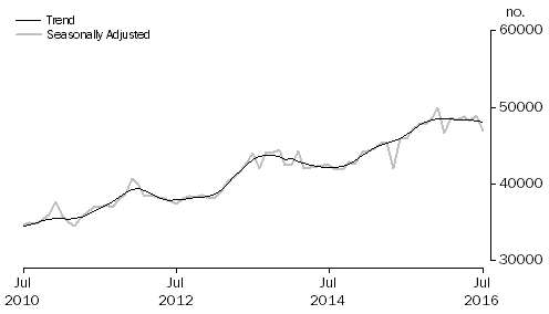 Graph: Graph shows number of owner occupied established dwellings financed, including refinancing