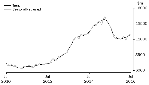 Graph: INVESTMENT HOUSING - TOTAL