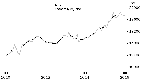 Graph: Graph shows number of owner occupied dwellings refinanced