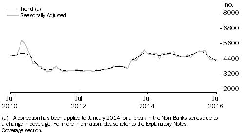 Graph: Graph shows number of owner occupied dwellings financed by non-banks