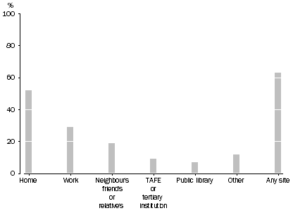 Graph: INTERNET USE, by site2004-05