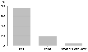 Graph: BROADBAND INTERNET ACCESS, by type of technology2004-05