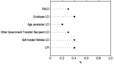 Graph: Graph Percentage change for Household type