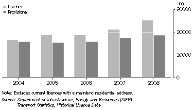 Graph: DRIVERS' LICENCES
