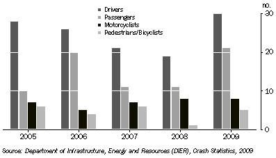  Graph: PERSONS KILLED IN ROAD CRASHES, Tasmania