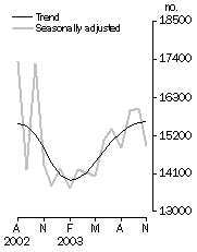 Graph - Dwelling units approved, Total number