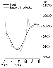 Graph - Private sector houses appoved, total number