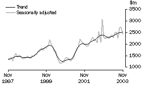 Graph - Value of building approved, New residential building