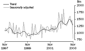 Graph - Value of building approved, Non-residential building