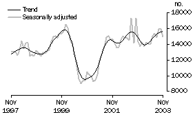 Graph -  Dwellings approved, Total dwelling units