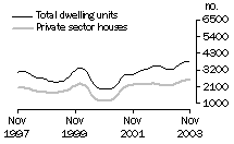Graph - Dwelling units approved, State trend, Queensland