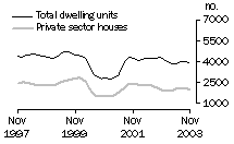 Graph - Dwelling units approved, State trend, New South Wales