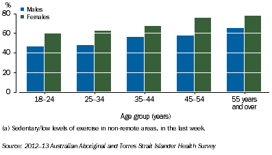 Graph: Physical Inactivity by Sex and Age