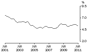 Graph: SOUTH AUSTRALIA