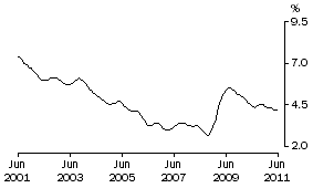 Graph: WESTERN AUSTRALIA