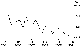 Graph: NORTHERN TERRITORY