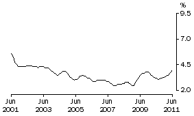 Graph: AUSTRALIAN CAPITAL TERRITORY