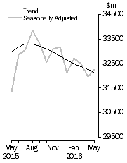 Graph: Value of dwelling commitments, Total dwellings
