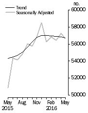 Graph: No. of dwelling commitments, Owner occupied housing