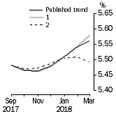 Graph: What if Unemployment Rate