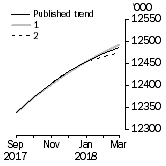 Graph: What if Employed Persons