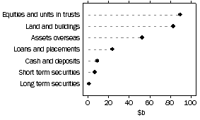 Graph: Unconsolidated assets, Public unit trusts