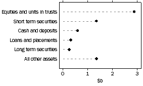 Graph: Unconsolidated assets, Friendly societies
