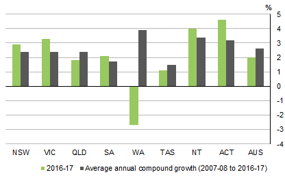 Graph shows Gross State Product Volume Measures