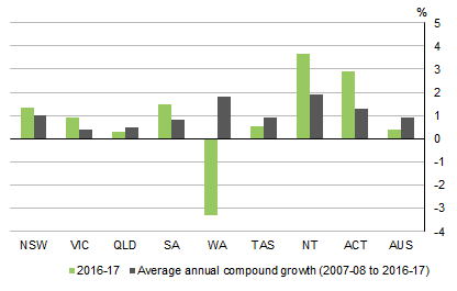 Graph shows GSP PER CAPITA