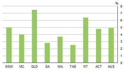 Graph shows REAL GROSS STATE INCOME