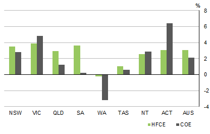 Graph shows HOUSEHOLD FINAL CONSUMPTION EXPENDITURE and COMPENSATION OF EMPLOYEES 